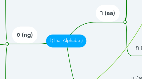 Mind Map: | (Thai Alphabet)
