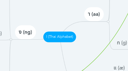 Mind Map: | (Thai Alphabet)