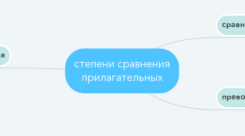 Mind Map: степени сравнения прилагательных