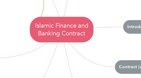 Mind Map: Islamic Finance and Banking Contract