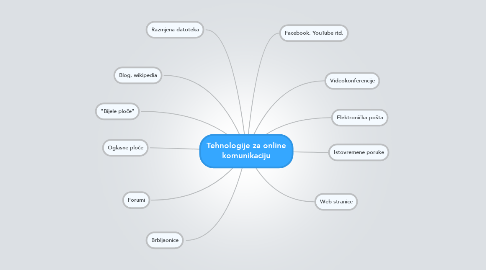 Mind Map: Tehnologije za online komunikaciju