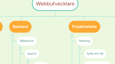 Mind Map: Webbutvecklare