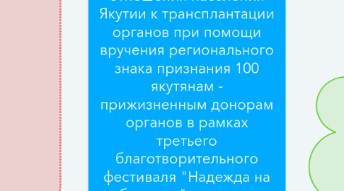 Mind Map: Сформирование положительного отношения населения Якутии к трансплантации органов при помощи вручения регионального знака признания 100 якутянам - прижизненным донорам органов в рамках третьего благотворительного фестиваля "Надежда на будущее" во время Всемирного Дня Почки в марте 2020 г.