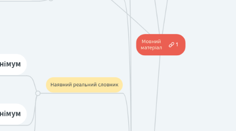 Mind Map: Мовний матеріал