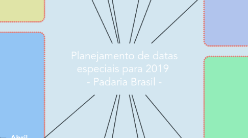 Mind Map: Planejamento de datas especiais para 2019  - Padaria Brasil -