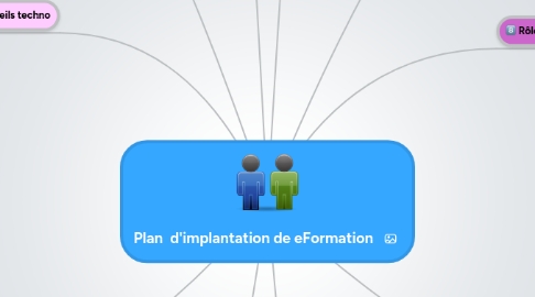 Mind Map: Plan d'implantation de eFormation