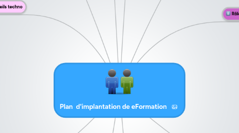 Mind Map: Plan  d'implantation de eFormation