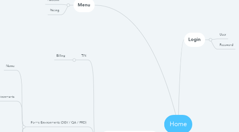 Mind Map: Home