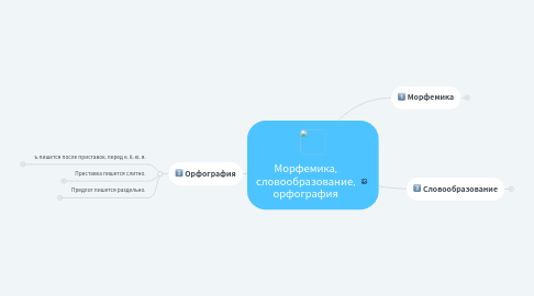 Mind Map: Морфемика, словообразование, орфография