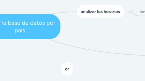 Mind Map: limitar la base de datos por pais