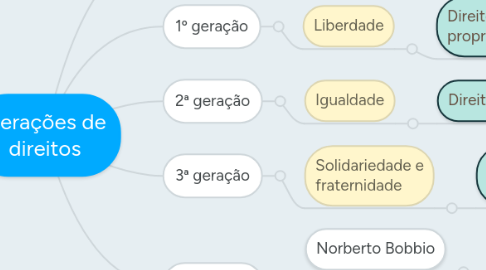 Mind Map: Gerações de direitos