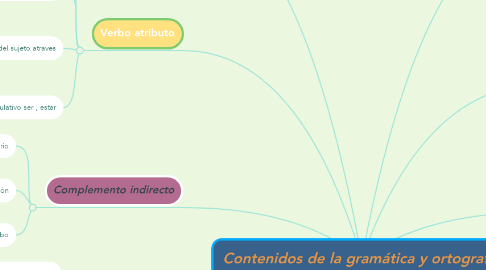 Mind Map: Contenidos de la gramática y ortografía