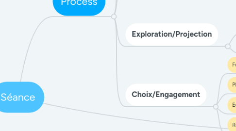 Mind Map: Séance