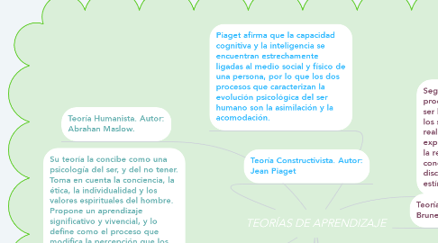 Mind Map: TEORÍAS DE APRENDIZAJE