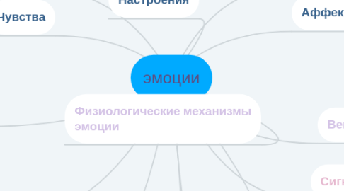 Mind Map: эмоции