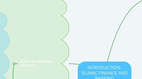 Mind Map: INTRODUCTION- ISLAMIC FINANCE AND BANKING
