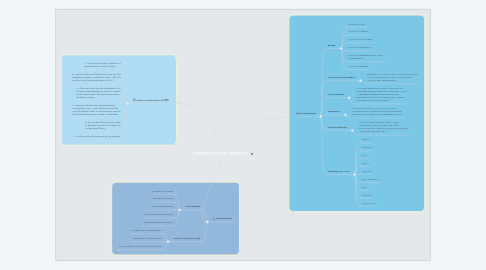 Mind Map: INTRODUCTION OF CONTRACT