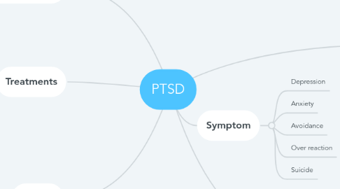 Mind Map: PTSD