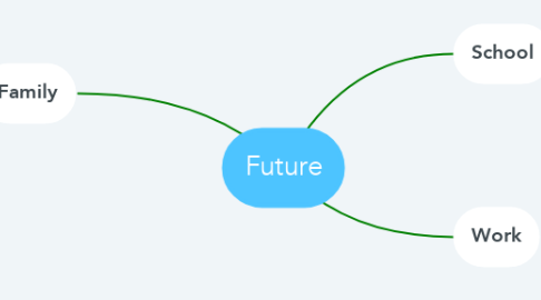 Mind Map: Future