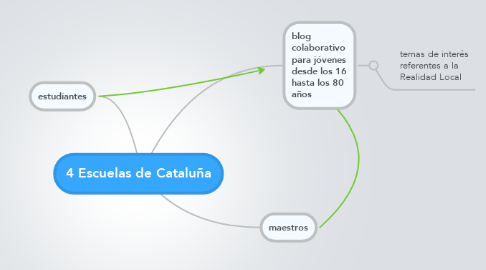 Mind Map: 4 Escuelas de Cataluña