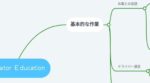Mind Map: Ｏperator Ｅducation