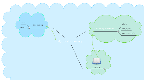 Mind Map: Học brainstorming