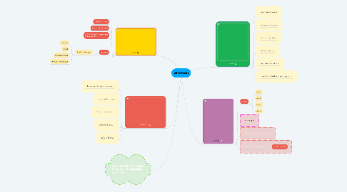 Mind Map: พุทธประวัติ