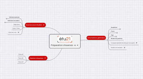 Mind Map: Préparation d'examen