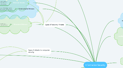 Mind Map: Information Security