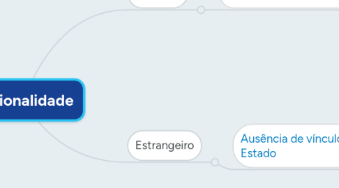 Mind Map: Nacionalidade