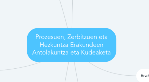 Mind Map: Prozesuen, Zerbitzuen eta Hezkuntza Erakundeen Antolakuntza eta Kudeaketa