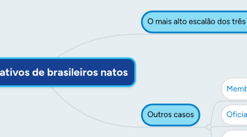 Mind Map: Cargos privativos de brasileiros natos