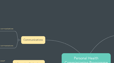 Mind Map: Personal Health Commissioning Programme