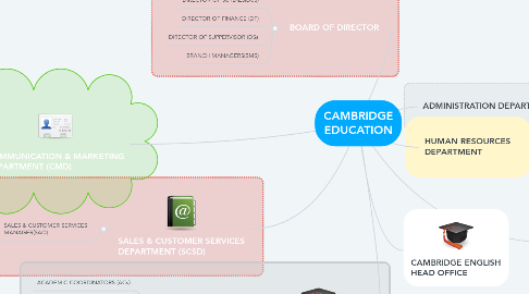 Mind Map: CAMBRIDGE EDUCATION