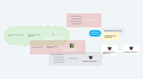 Mind Map: CAMBRIDGE EDUCATION