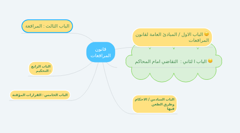 Mind Map: قانون المرافعات