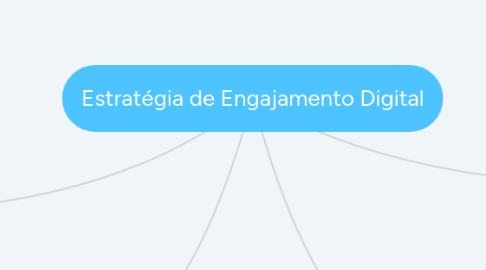 Mind Map: Estratégia de Engajamento Digital