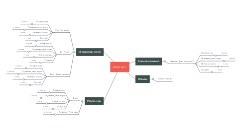 Mind Map: Контент