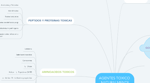 Mind Map: AGENTES TOXICO  NATURALMENTE PRESENTES EN LOS ALIMENTOS