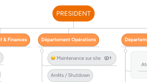 Mind Map: PRESIDENT