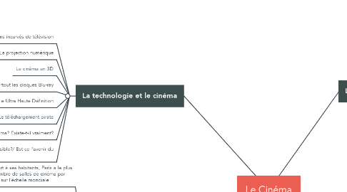 Mind Map: Le Cinéma