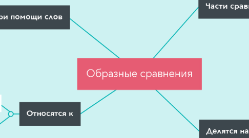 Mind Map: Образные сравнения