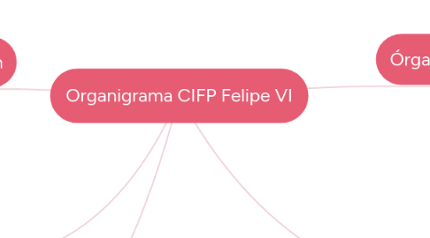 Mind Map: Organigrama CIFP Felipe VI