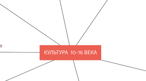 Mind Map: КУЛЬТУРА 10-16 ВЕКА