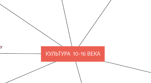 Mind Map: КУЛЬТУРА  10-16 ВЕКА