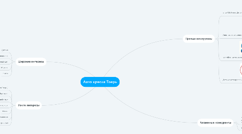 Mind Map: Авто кресла Тверь