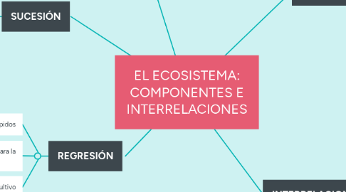 Mind Map: EL ECOSISTEMA: COMPONENTES E INTERRELACIONES