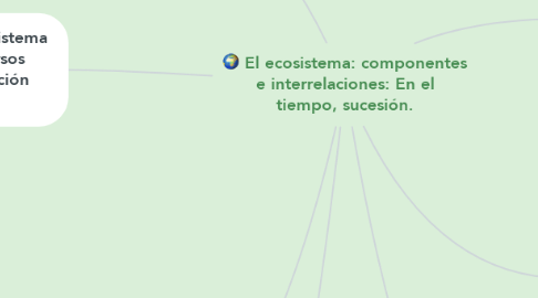 Mind Map: El ecosistema: componentes e interrelaciones: En el tiempo, sucesión.