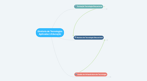 Mind Map: Diretoria de Tecnologias Aplicadas à Educação