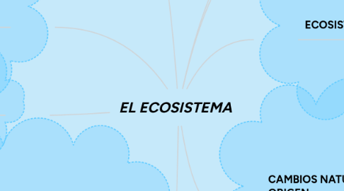 Mind Map: EL ECOSISTEMA